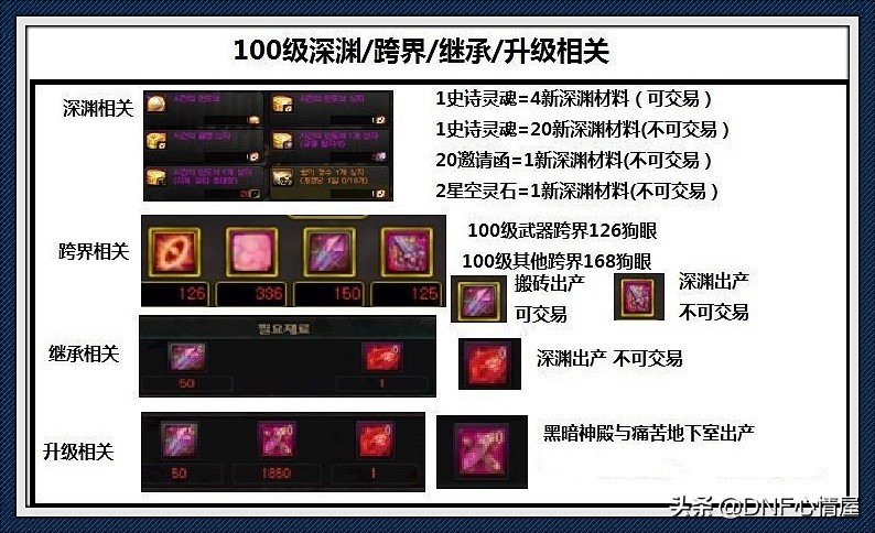 DNF：一周70次100级免费深渊！攻坚商店换邀请函，多号*党**首选