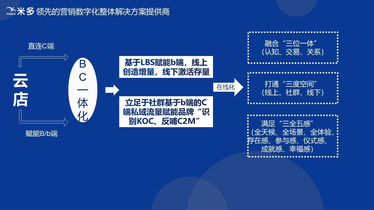 云店数字化营销工具,云店的营销