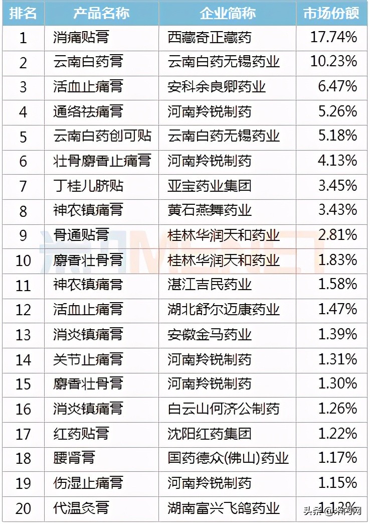 中成药贴膏哪个牌子好,十大贴膏剂排名