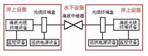 海底光缆是怎么铺设的,海底光缆如何维护