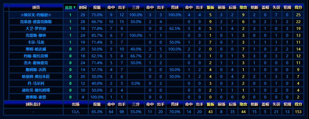 1992年全明星赛，魔术师比乔丹科比更圆满，5人生涯绝唱