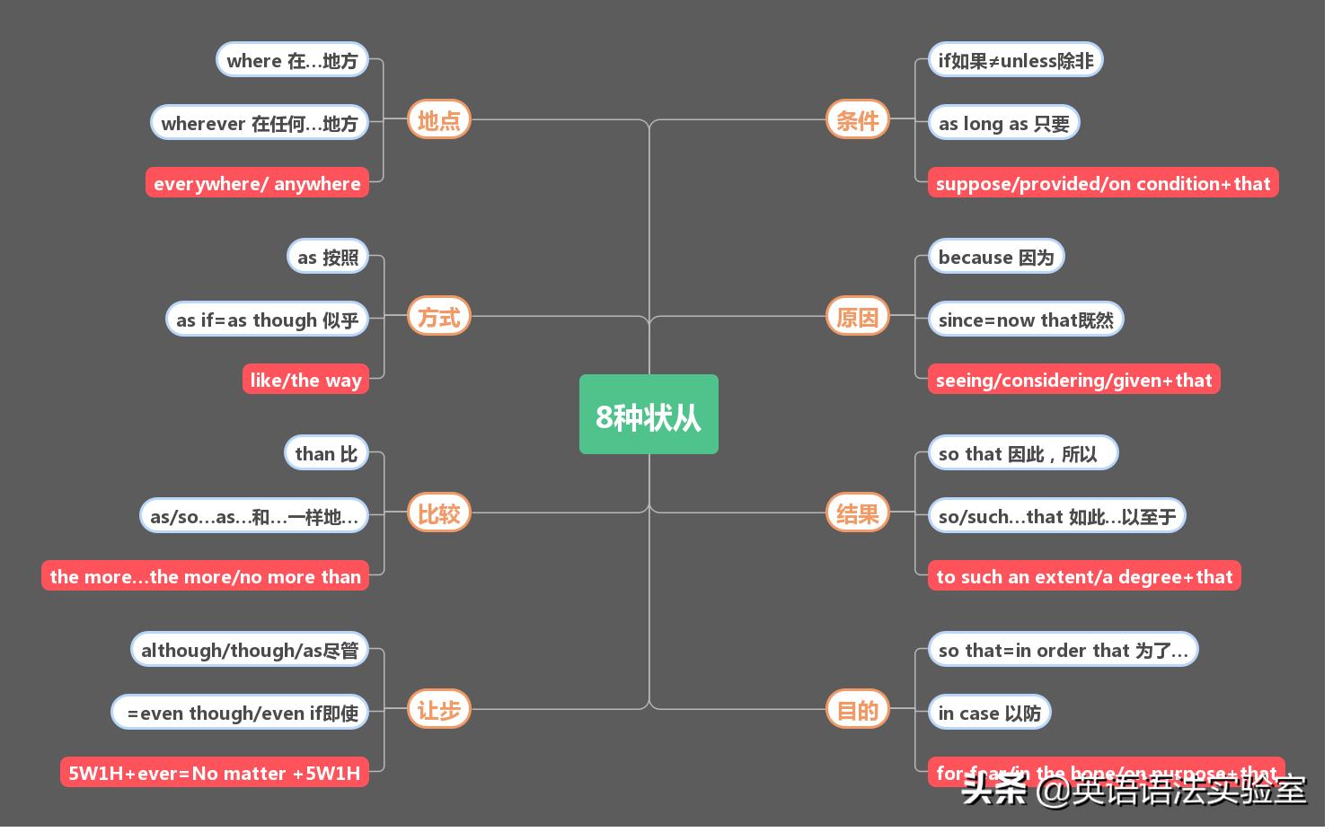 名词性从句引导词的用法思维导图,英语语法从句思维导图简单