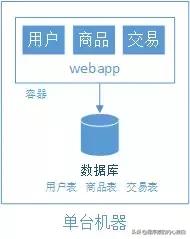 web架构演变过程,web网站架构演化及技术