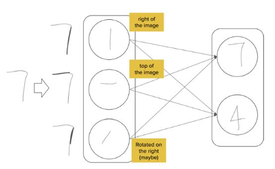 助一臂之力!胶囊神经网络如何工作