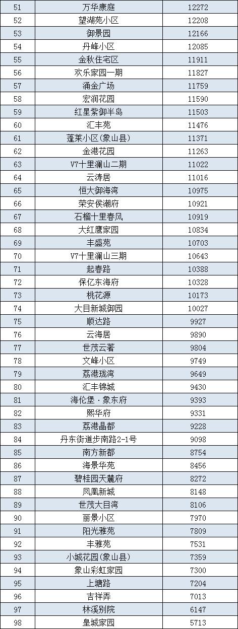 最高10w+/平！宁波各区县二手房小区均价Top100出炉！你家在榜？