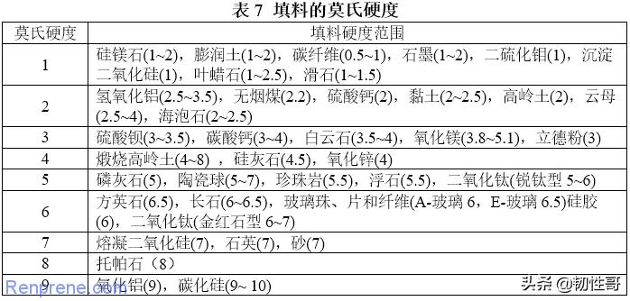 填料在聚合物制备过程中的作用,聚合物改性典型填料改性方法特点