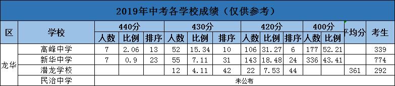 深圳龙华四大名校,龙华市四所实力派学校