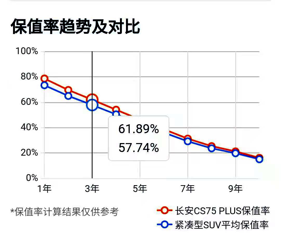10万左右公认最好省油耐用suv,10万落地的suv哪一款好和省油