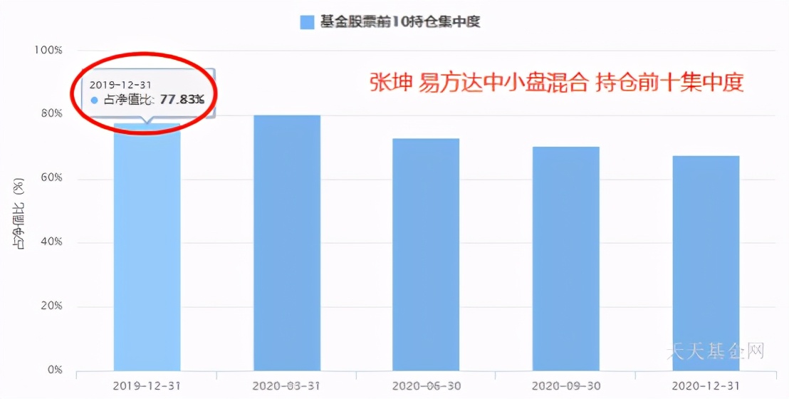 张坤对比朱少醒,张坤和葛兰做的是场外基金吗