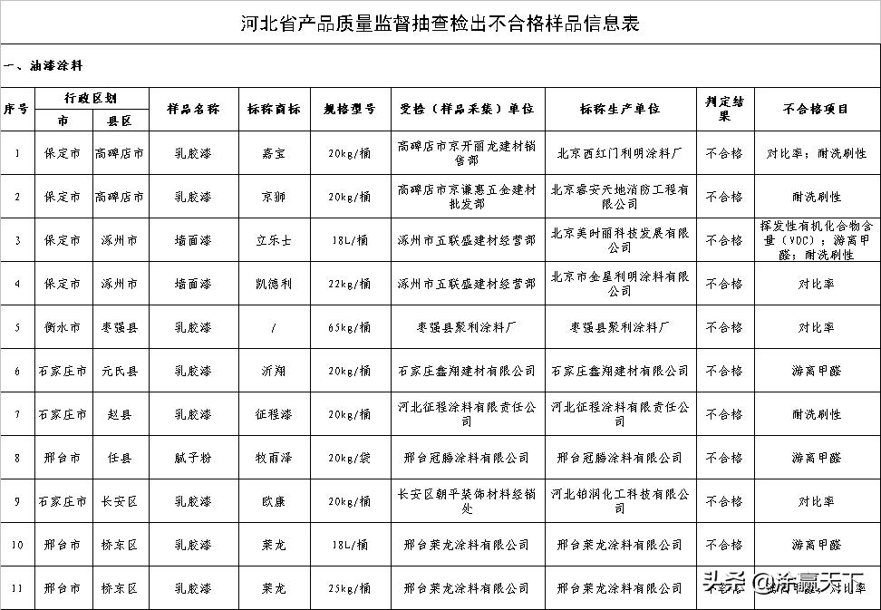 河北省市场监督管理局抽查油漆涂料产品:不合格11批次