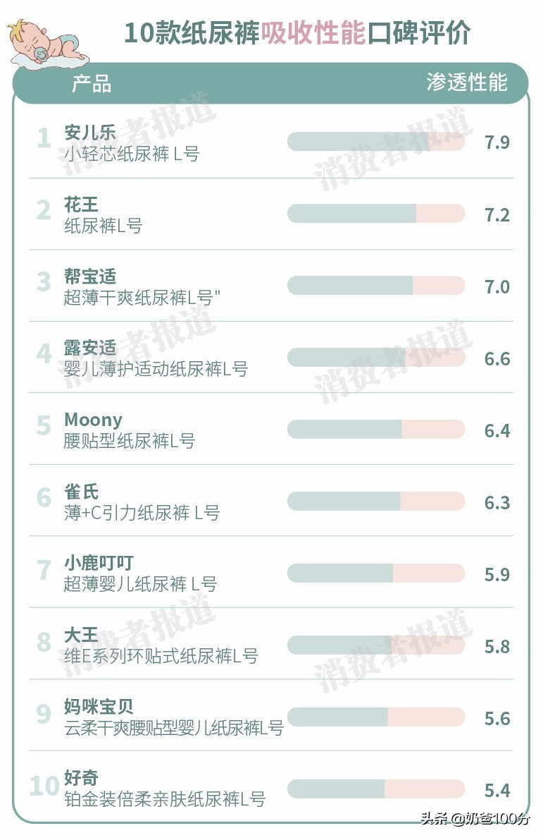婴儿纸尿裤口碑最好的前十名好奇,小鹿叮叮漏尿