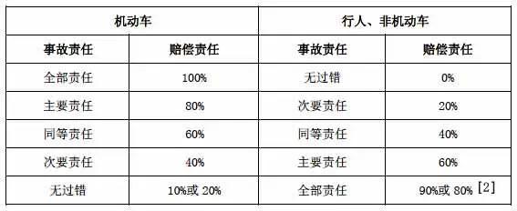 机动车交通事故责任纠纷案件办理,机动车交通事故责任的处理规则