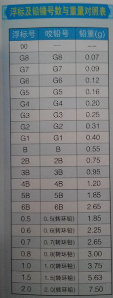 矶钓新手入门必备装备,浮游矶钓组用什么线