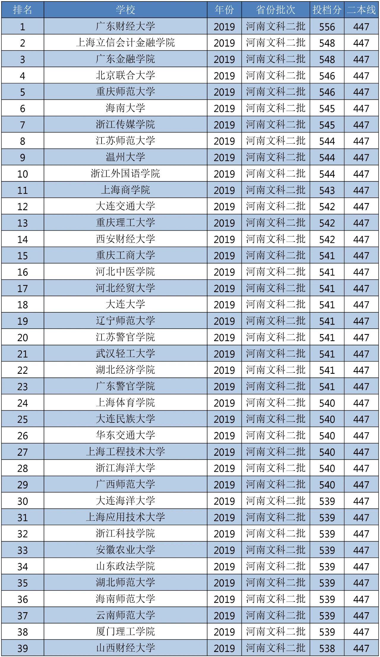 2018年的二本大学全国排名,2019-2020全国二本大学排名