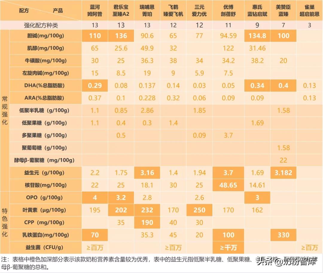 飞鹤、君乐宝、蓝河、优博、惠氏等旗下共9款产品深度评测