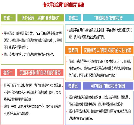 你付费购买的外卖、音乐、视频、电商等平台的会员，被套路了吗？