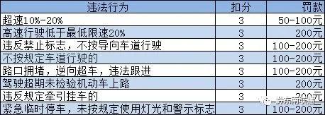 深圳违章扣分罚款一览表,违反56条停车违章扣分罚款一览表