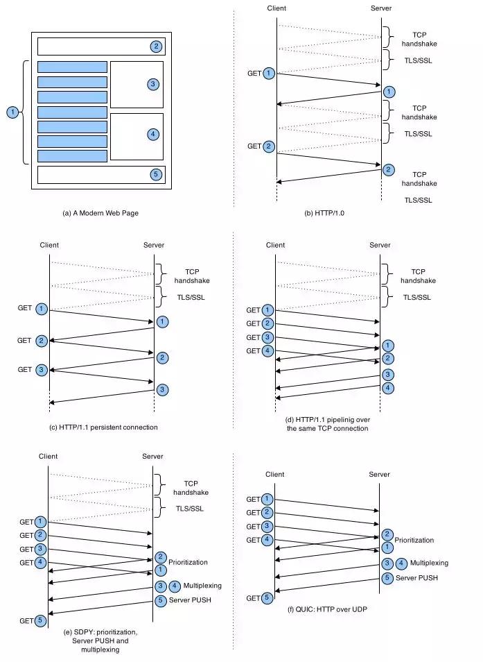 最简单最通俗的http技术讲解,http通俗讲解