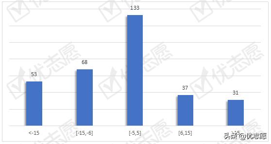 2019黑龙江高考各院校投档线,2020黑龙江一本预估录取线