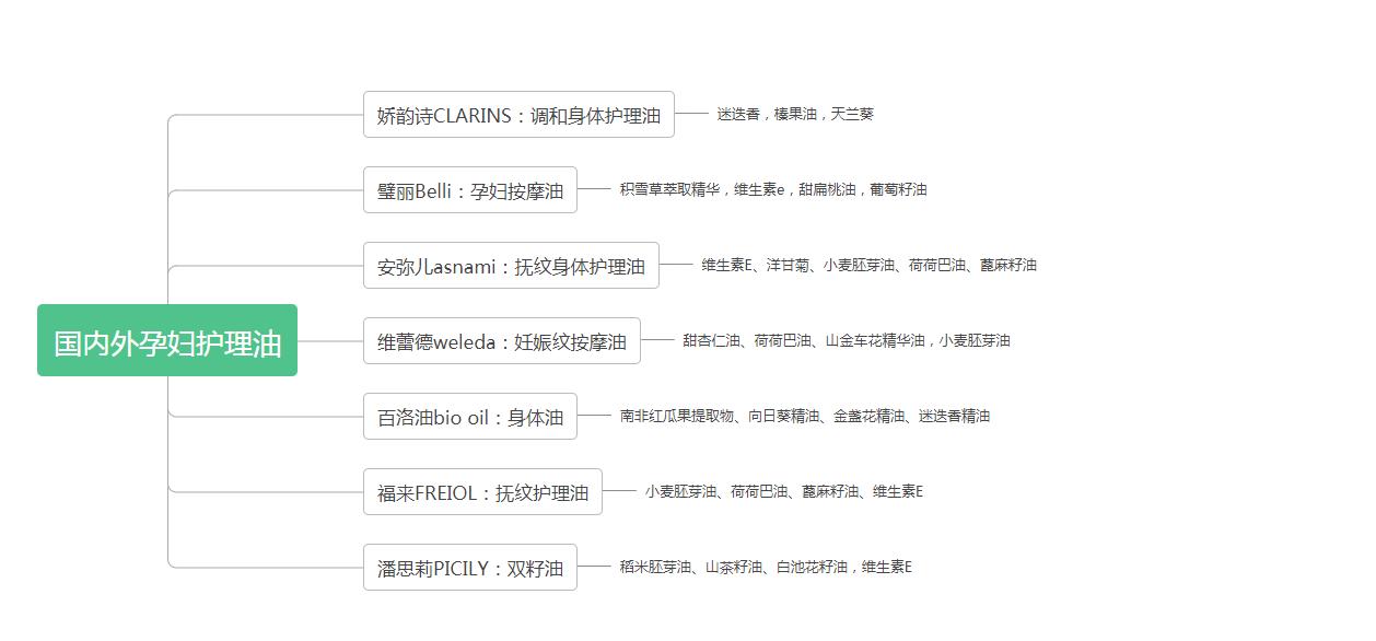娇韵诗能淡化妊娠纹吗,预防妊娠纹涂娇韵诗的哪一款油