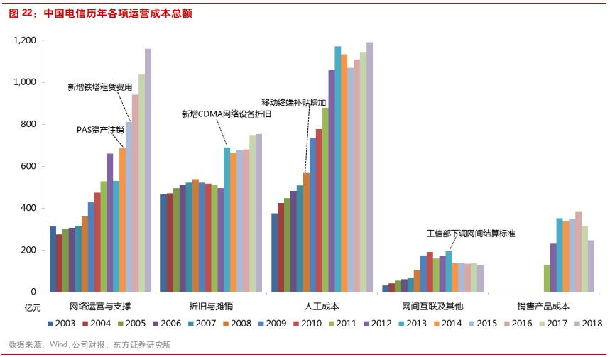 三大电信运营商前景对比,国内电信运营商的前世今生