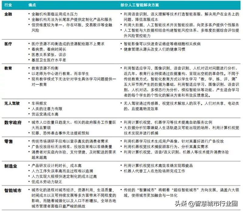 德勤全球AI白皮书：8大新趋势+3个关键技术（附PDF*载下**）