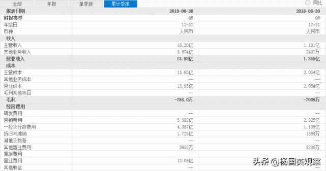 连续巨亏！瑞幸咖啡烧钱“追星”，到底有几成胜算？