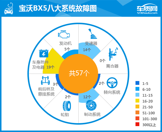 宝沃故障率有哪些,核心部件故障率
