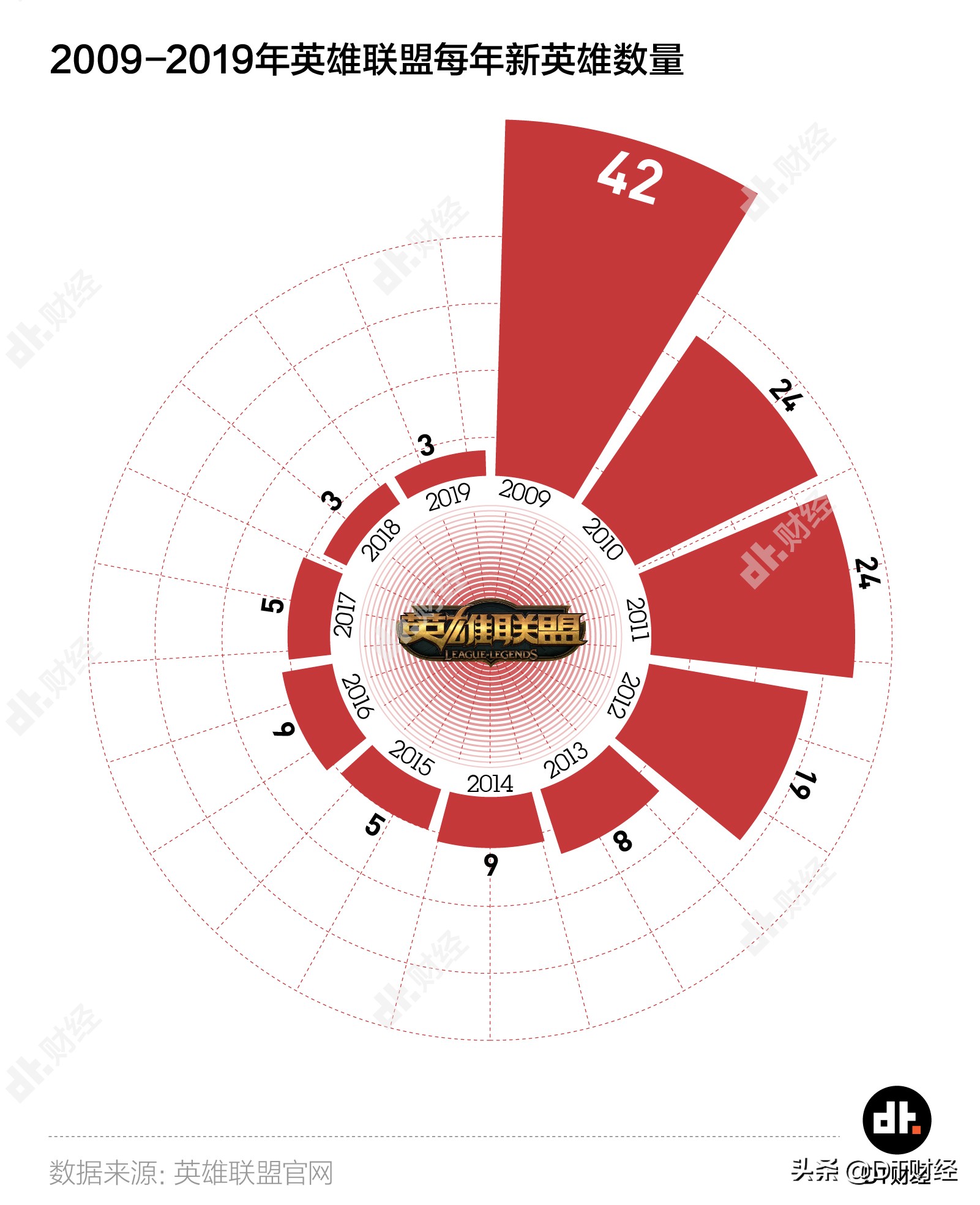 不知不觉10年过去了英雄联盟,怎么回到十年前的英雄联盟