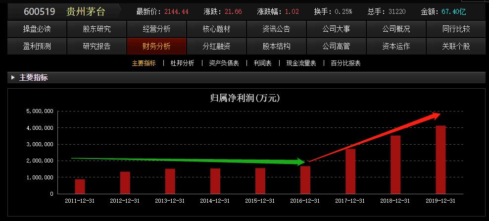 张坤13年持有茅台比例,张坤持有茅台多久了