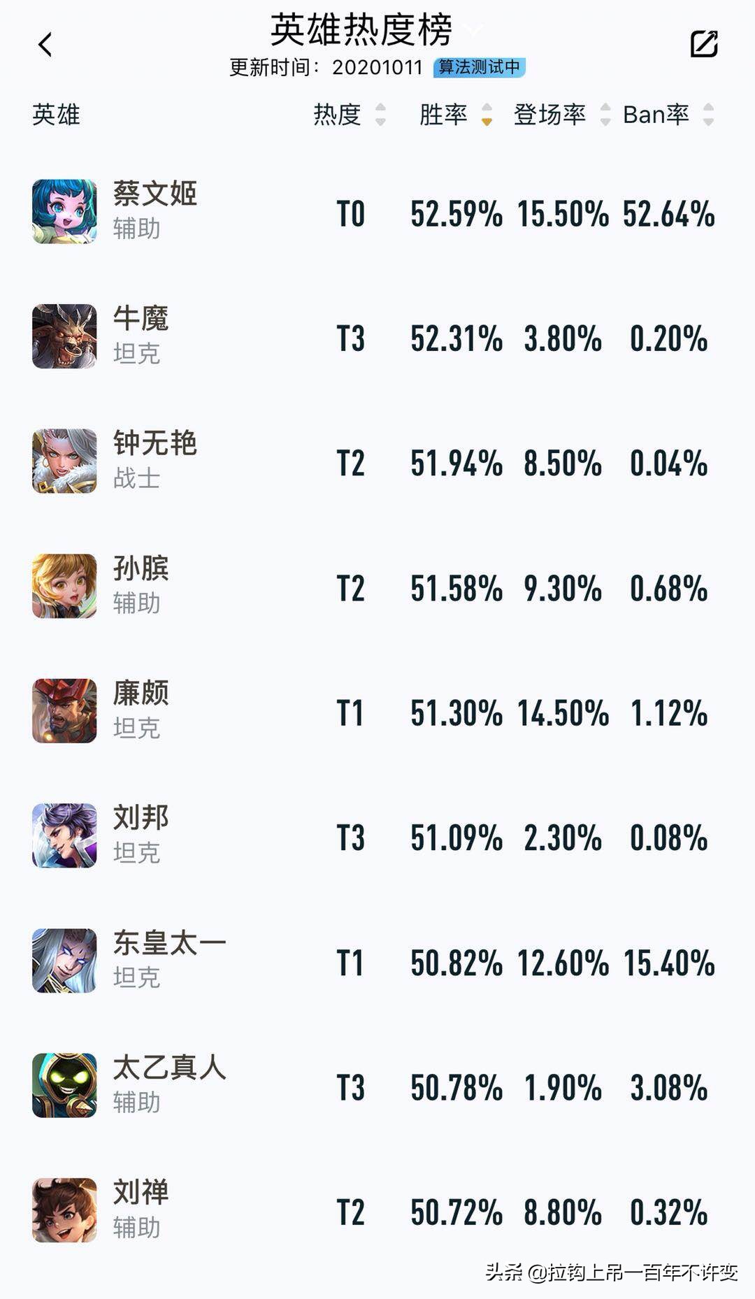 王者荣耀s20胜率高的英雄,王者荣耀s20打野胜率