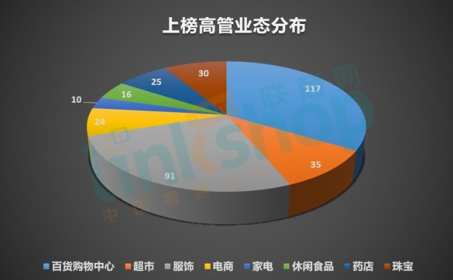零售运营高级经理薪资,各个行业的高管年薪