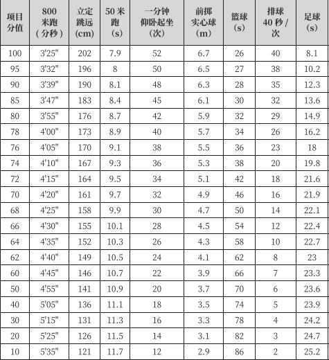 西安中考体育1000米评分标准,2022中考体育跳绳评分标准一分钟