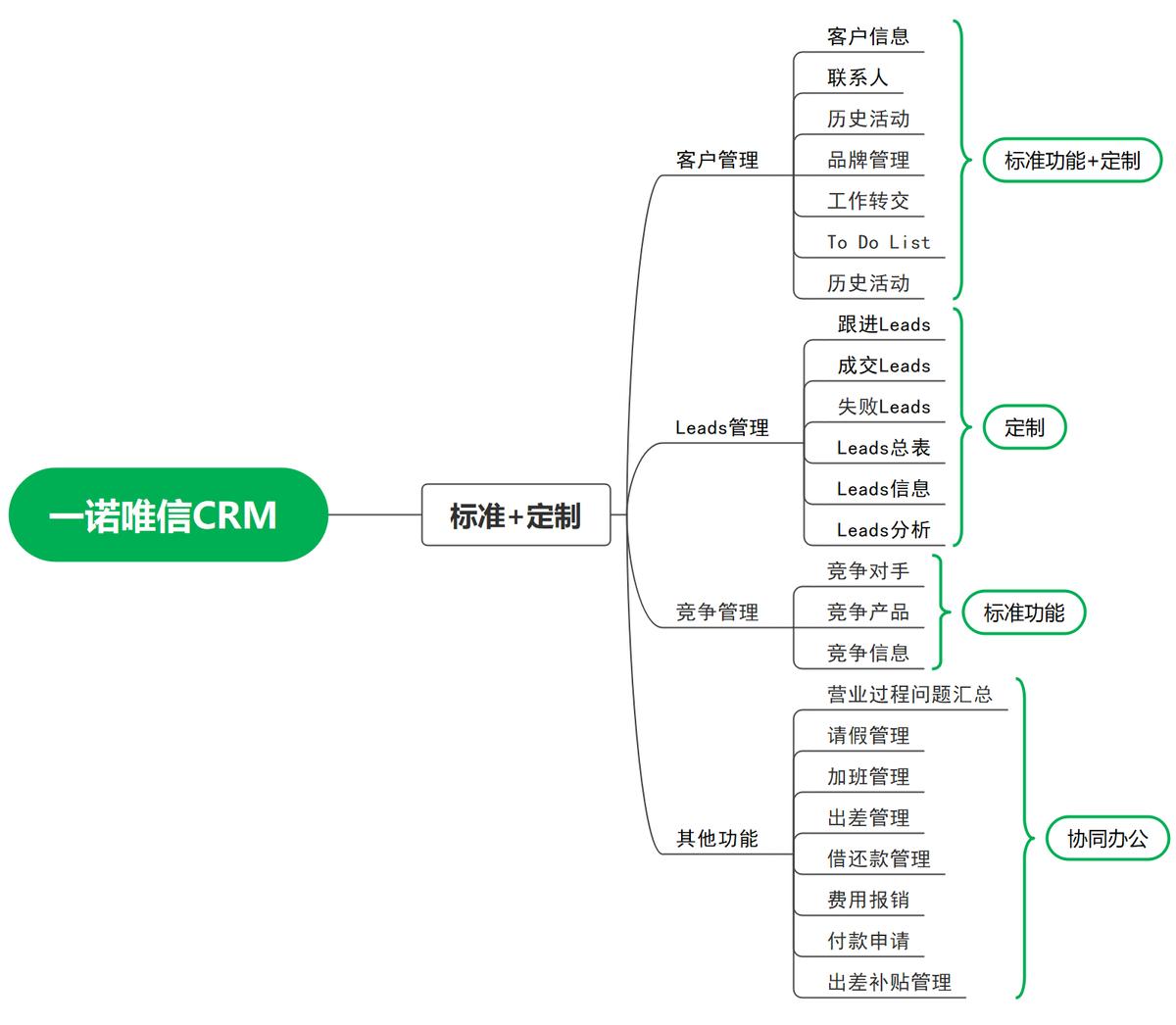 思泉软件：一文让你看懂CRM,解决企业CRM之痛