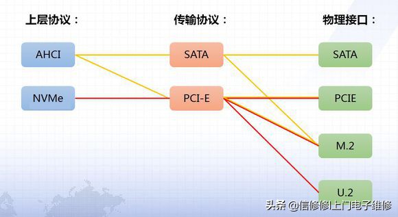 固态硬盘pcie接口和m2接口哪个好,固态硬盘接口与转接口