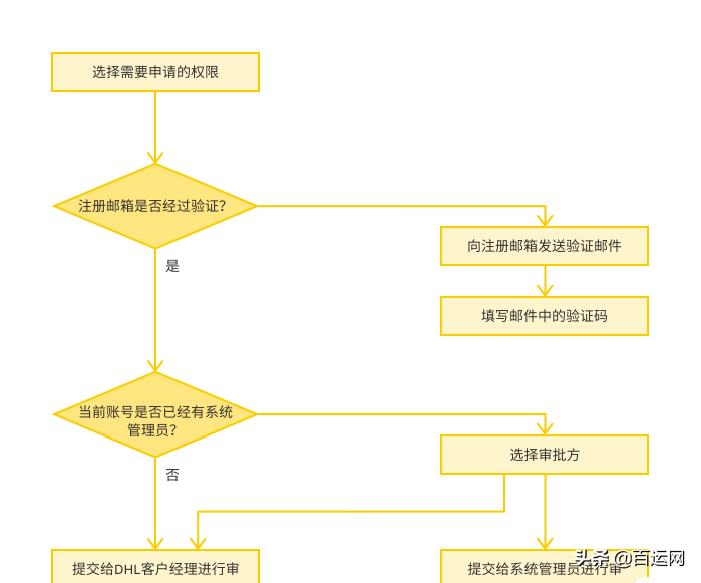 dhl国际快递能寄酒么,dhl国际快递可以寄药品吗