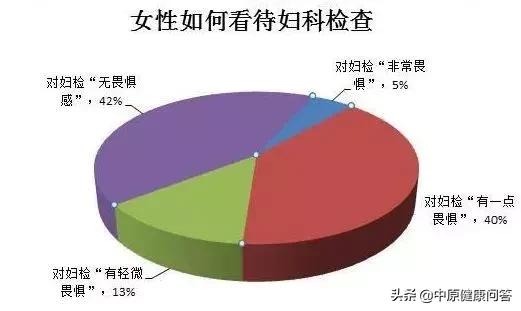 害怕妇科检查怎么克服,害怕去医院查妇科怎么克服