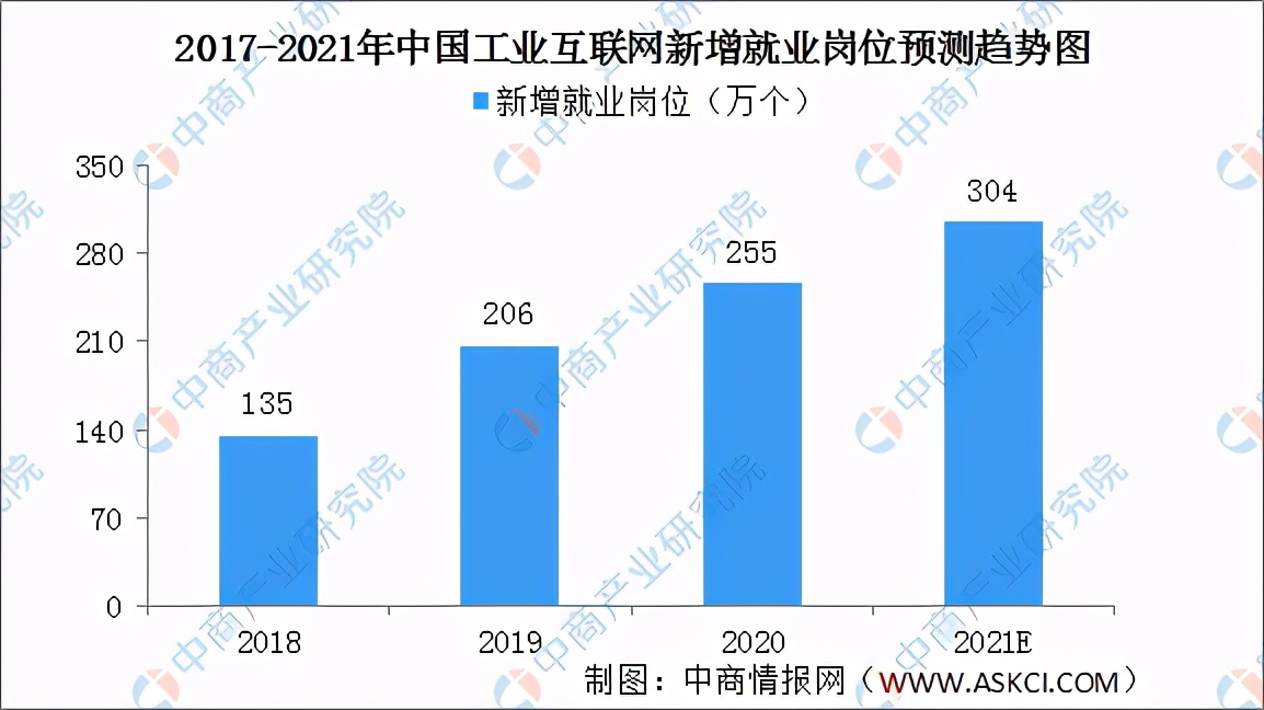 2023工业互联网有前途吗,2024年工业互联网市场规模