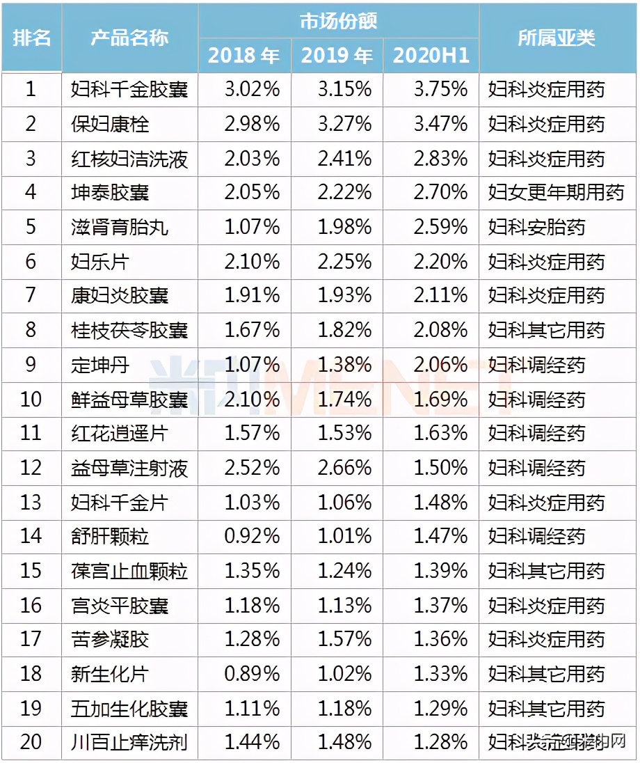十大妇科品牌药,妇科中药药品排行榜前十名