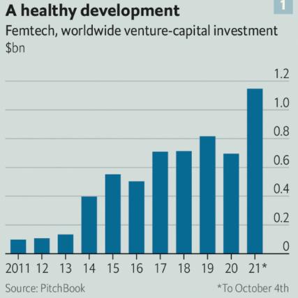 《经济学人》双语：女性健康科技公司发展热潮