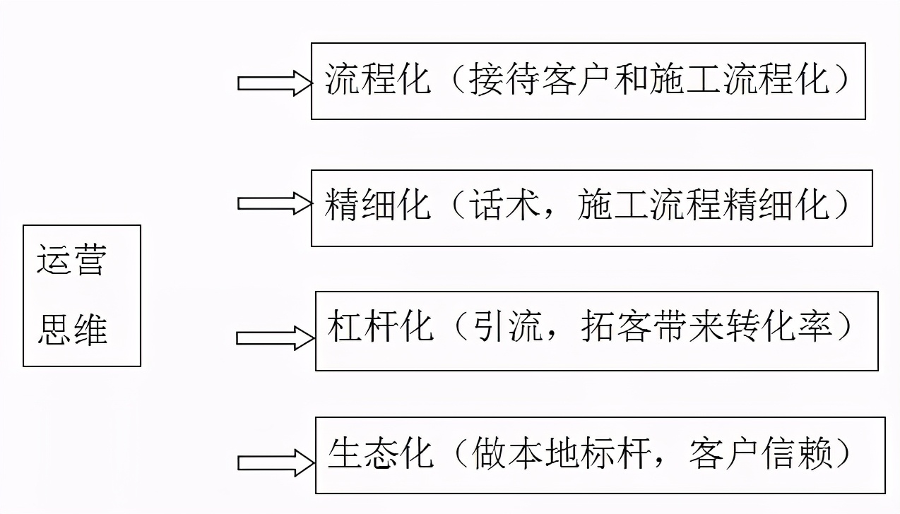 汽修门店运营手段,汽修门店如何线上运营