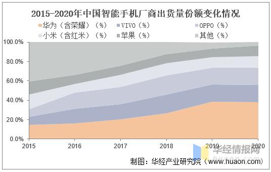 2020年中国智能手机市场规模多少,中国手机行业半年市场分析