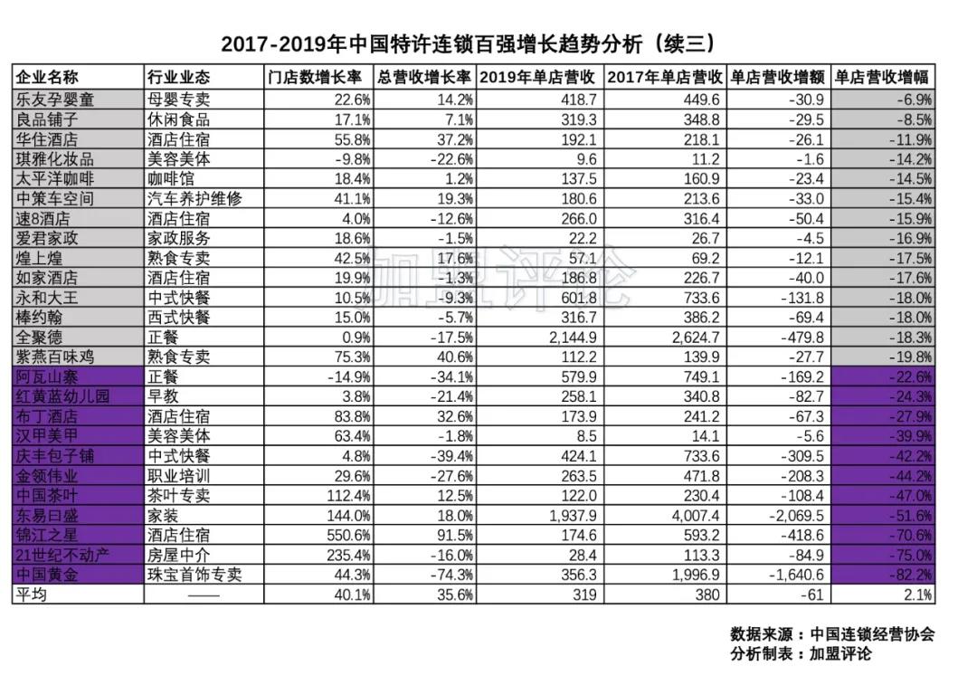 中国特许加盟排行榜,特许加盟浮沉的十年