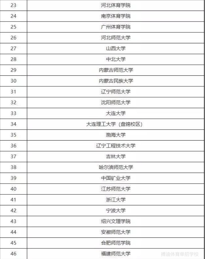 体育单招有哪些学校招足球5人制,体育大学单招足球排名