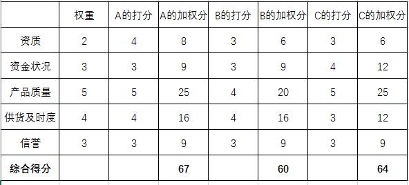 对于offer选择困难怎么办,遇到左右为难的offer怎么选择