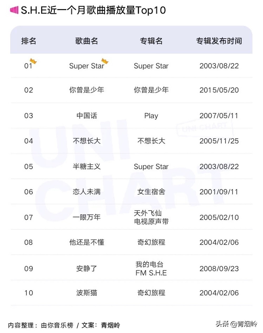 出道19年,华语天团S.H.E*放播**量最高的金曲,是这10首
