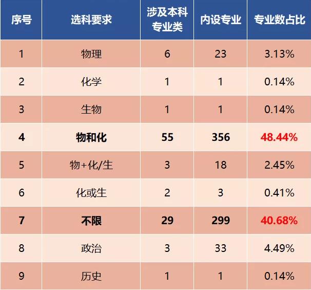 2022年志愿填报专业选择干货分享,志愿填报一招教你学会选专业