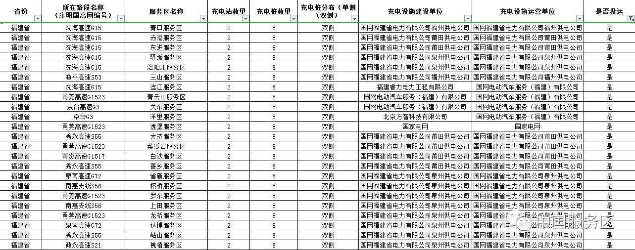 值得收藏,2020年高速服务区充电桩最全整理好用行程规划app推荐