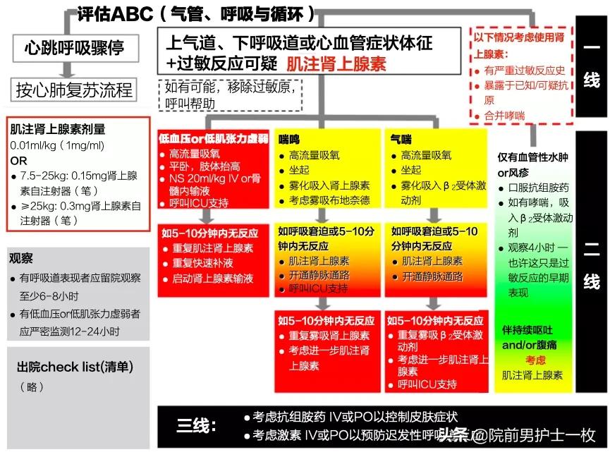 急诊急救工作流程图,急诊急救操作视频
