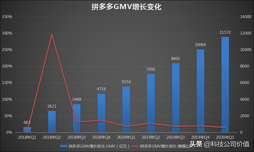 拼多多亏损是什么原因造成的,拼多多连年亏损靠什么活下去